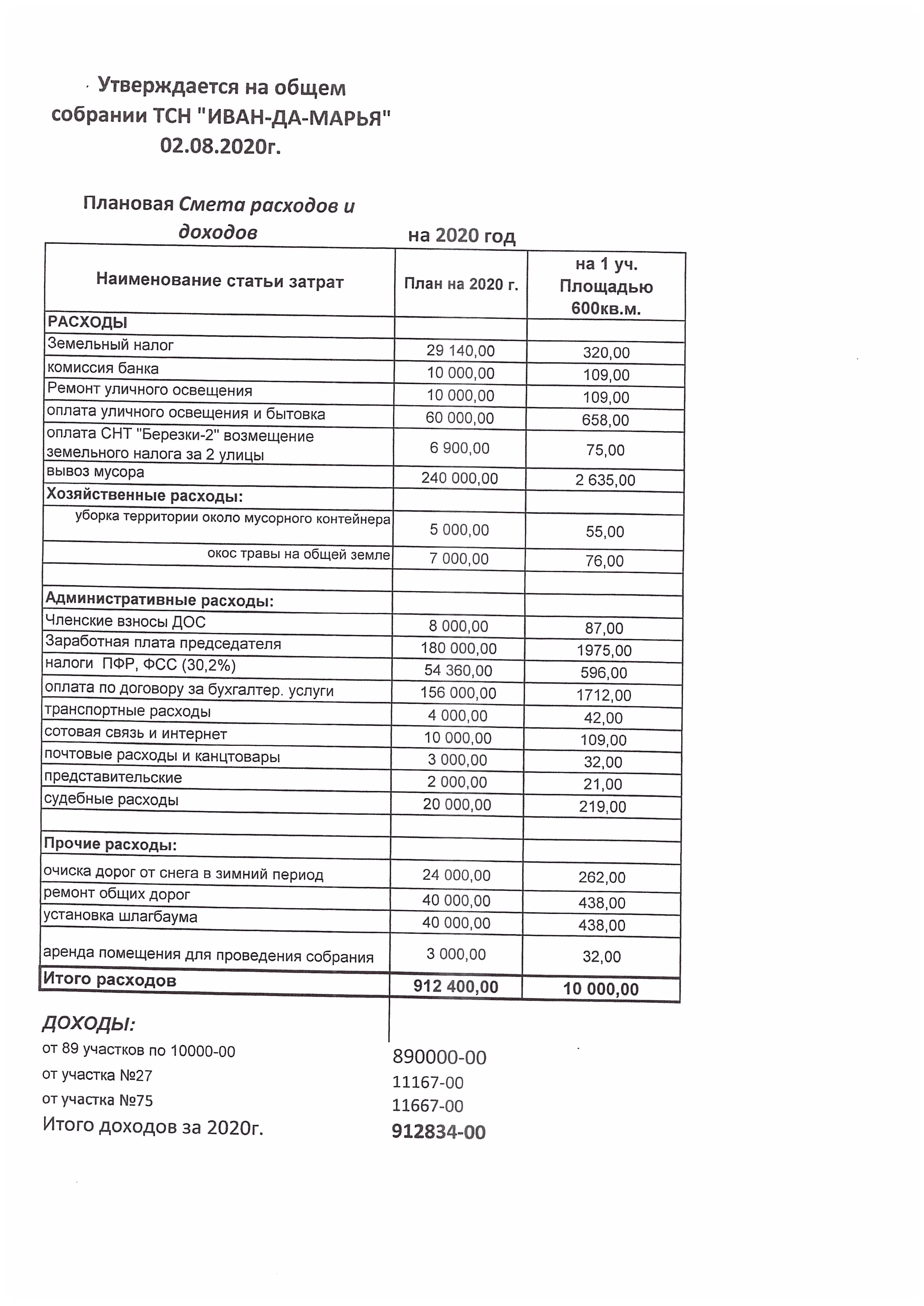 Смета расходов Товарищества